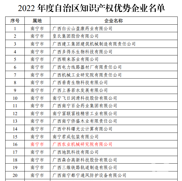 2022年自治区知识产权优势企业名单.png